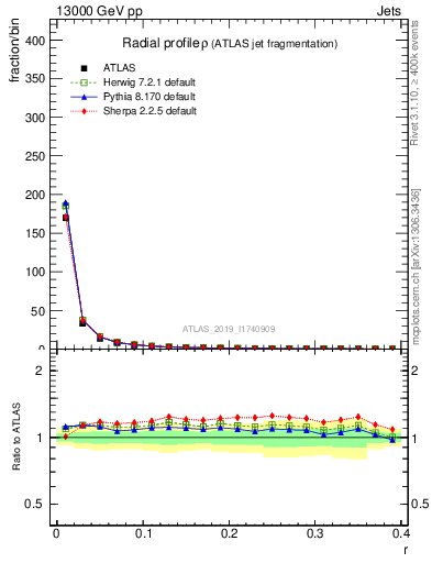 Plot of rho in 13000 GeV pp collisions