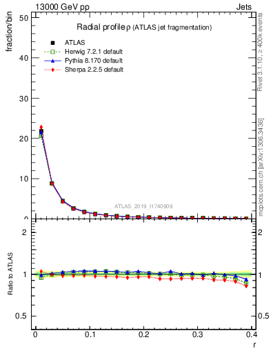 Plot of rho in 13000 GeV pp collisions