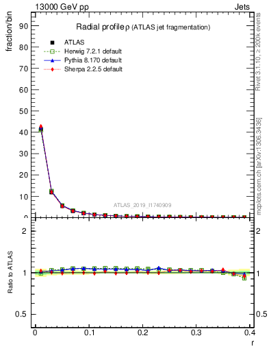 Plot of rho in 13000 GeV pp collisions