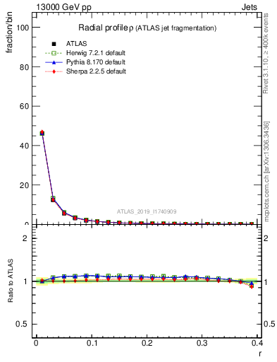 Plot of rho in 13000 GeV pp collisions