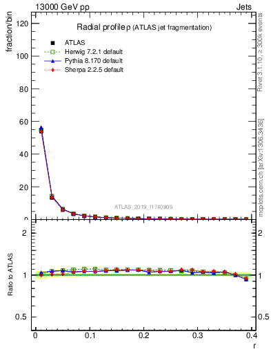 Plot of rho in 13000 GeV pp collisions