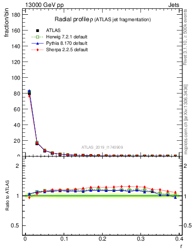 Plot of rho in 13000 GeV pp collisions