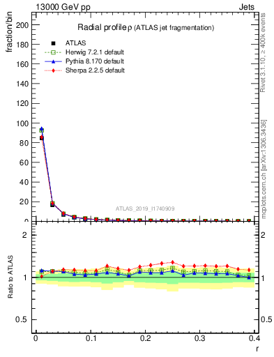 Plot of rho in 13000 GeV pp collisions