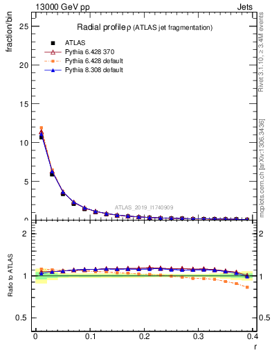 Plot of rho in 13000 GeV pp collisions