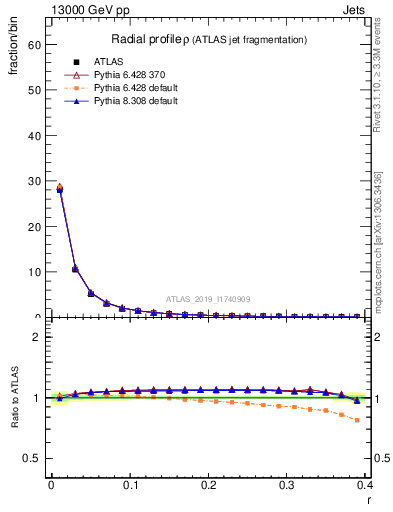 Plot of rho in 13000 GeV pp collisions