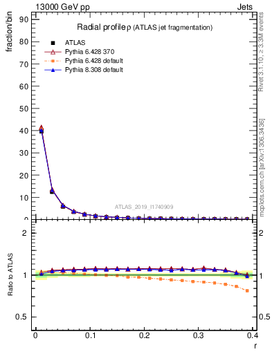 Plot of rho in 13000 GeV pp collisions