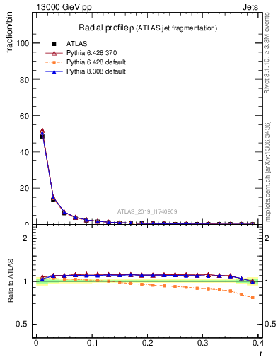 Plot of rho in 13000 GeV pp collisions