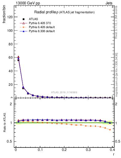 Plot of rho in 13000 GeV pp collisions