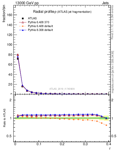 Plot of rho in 13000 GeV pp collisions