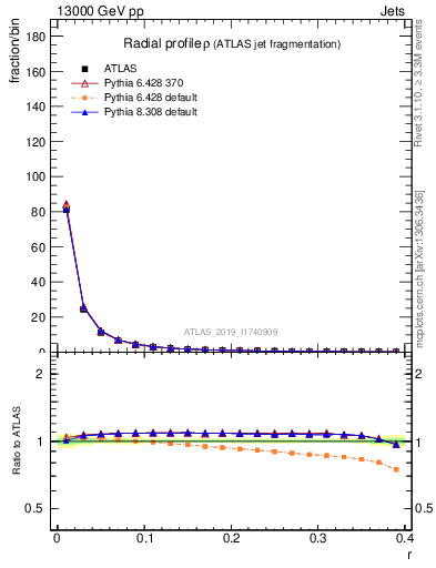 Plot of rho in 13000 GeV pp collisions