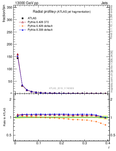 Plot of rho in 13000 GeV pp collisions