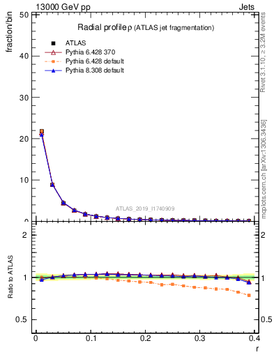 Plot of rho in 13000 GeV pp collisions