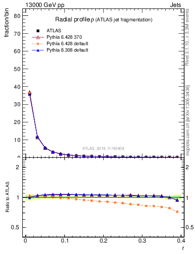 Plot of rho in 13000 GeV pp collisions