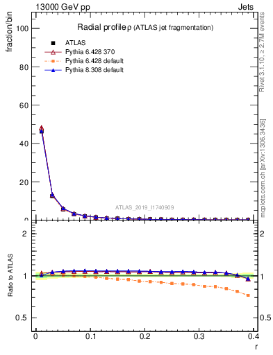 Plot of rho in 13000 GeV pp collisions