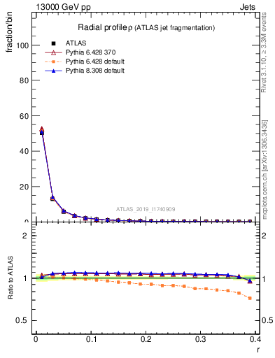 Plot of rho in 13000 GeV pp collisions