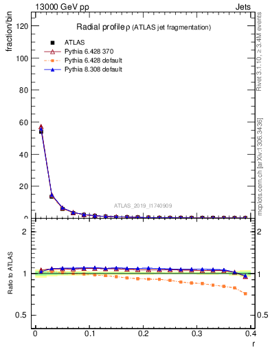 Plot of rho in 13000 GeV pp collisions