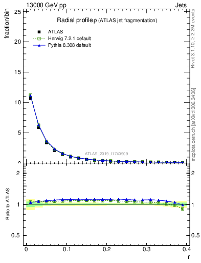 Plot of rho in 13000 GeV pp collisions