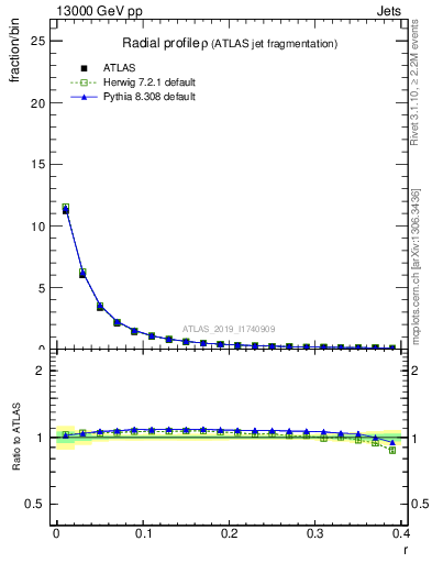 Plot of rho in 13000 GeV pp collisions