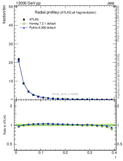 Plot of rho in 13000 GeV pp collisions