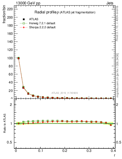 Plot of rho in 13000 GeV pp collisions