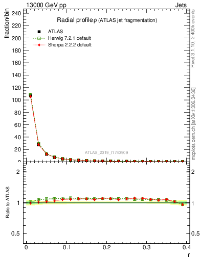 Plot of rho in 13000 GeV pp collisions