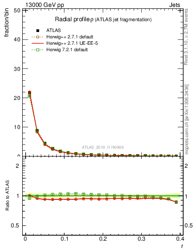 Plot of rho in 13000 GeV pp collisions