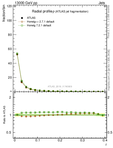 Plot of rho in 13000 GeV pp collisions