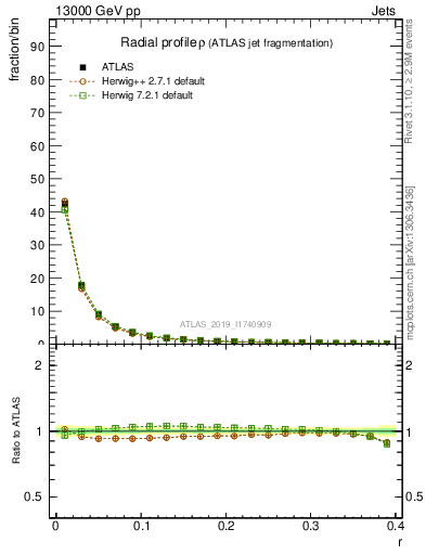 Plot of rho in 13000 GeV pp collisions