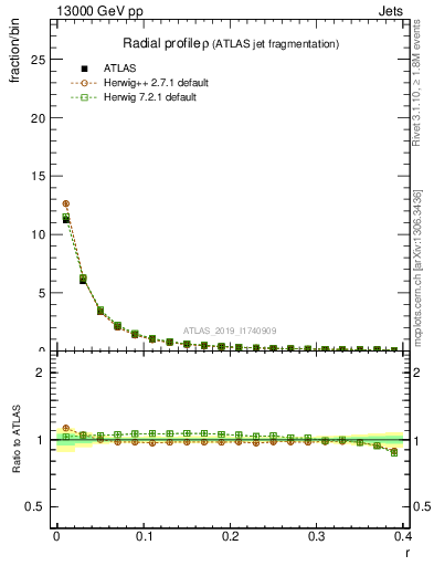 Plot of rho in 13000 GeV pp collisions