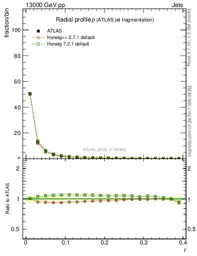 Plot of rho in 13000 GeV pp collisions