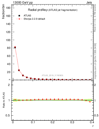 Plot of rho in 13000 GeV pp collisions