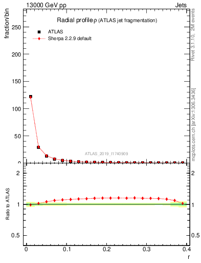 Plot of rho in 13000 GeV pp collisions