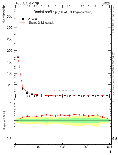 Plot of rho in 13000 GeV pp collisions