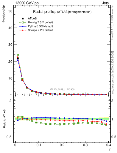 Plot of rho in 13000 GeV pp collisions