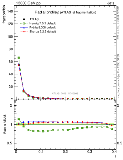 Plot of rho in 13000 GeV pp collisions