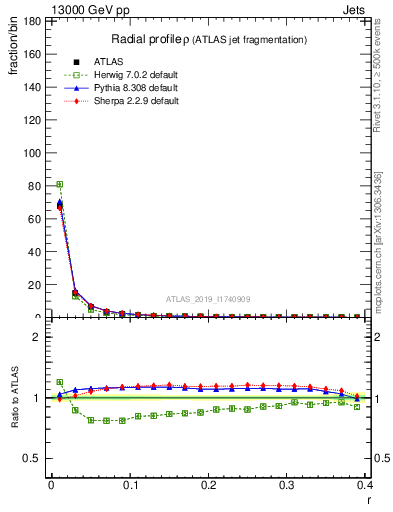 Plot of rho in 13000 GeV pp collisions