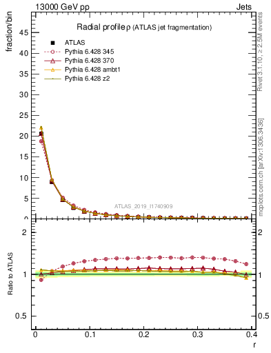 Plot of rho in 13000 GeV pp collisions