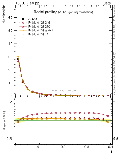 Plot of rho in 13000 GeV pp collisions