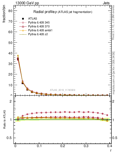 Plot of rho in 13000 GeV pp collisions