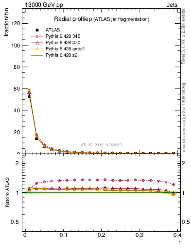 Plot of rho in 13000 GeV pp collisions