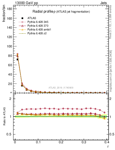 Plot of rho in 13000 GeV pp collisions