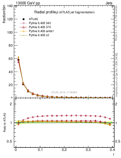 Plot of rho in 13000 GeV pp collisions