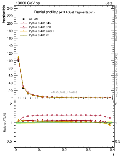 Plot of rho in 13000 GeV pp collisions