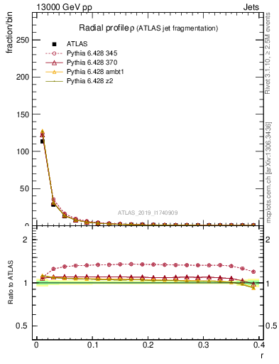 Plot of rho in 13000 GeV pp collisions