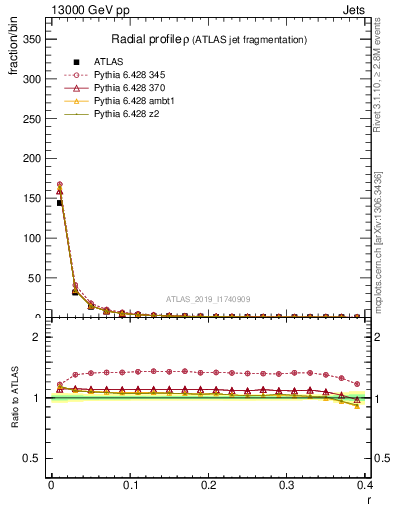 Plot of rho in 13000 GeV pp collisions