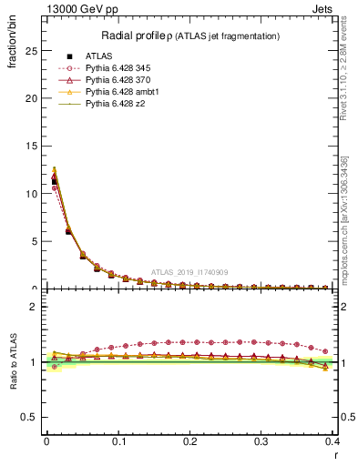 Plot of rho in 13000 GeV pp collisions