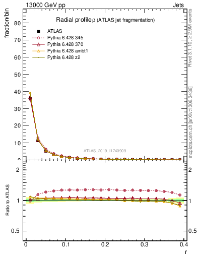 Plot of rho in 13000 GeV pp collisions