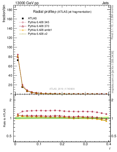 Plot of rho in 13000 GeV pp collisions