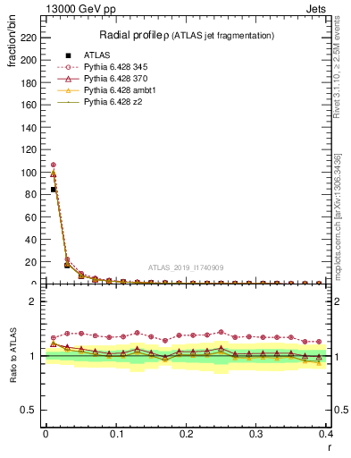 Plot of rho in 13000 GeV pp collisions