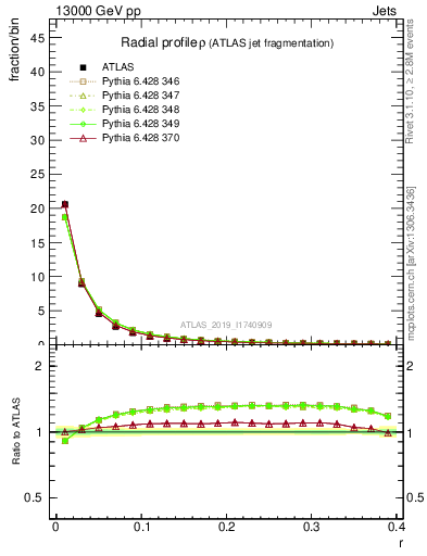 Plot of rho in 13000 GeV pp collisions